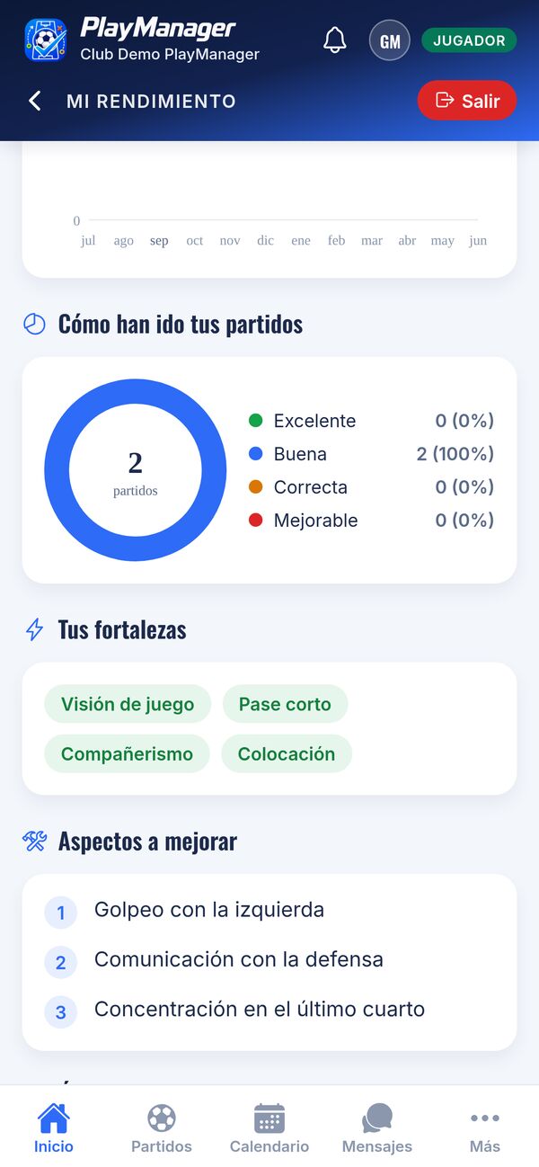Rendimiento del jugador: valoración de sus partidos, fortalezas y aspectos a mejorar